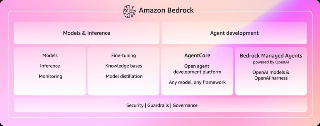 AWS uruchamia zarządzane agenty we współpracy z OpenAI