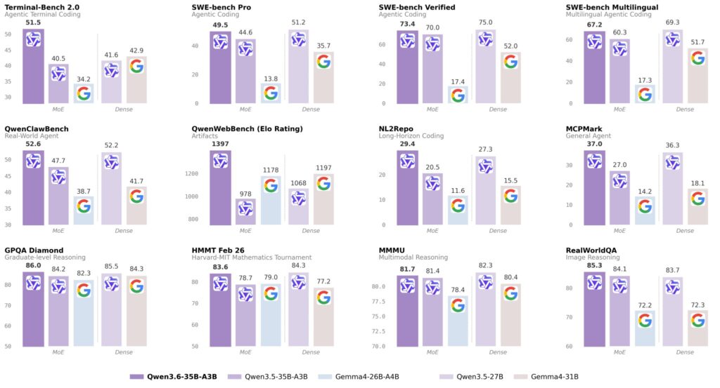 Alibaba udostępnia model Qwen3.6-35B-A3B z architekturą Sparse MoE