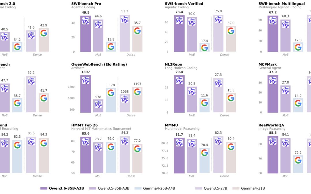 Alibaba udostępnia model Qwen3.6-35B-A3B z architekturą Sparse MoE