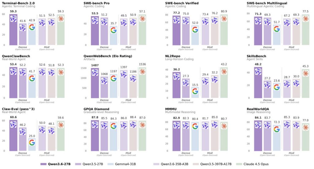 Alibaba Qwen przedstawia model open-source Qwen3.6-27B z najlepszymi wynikami