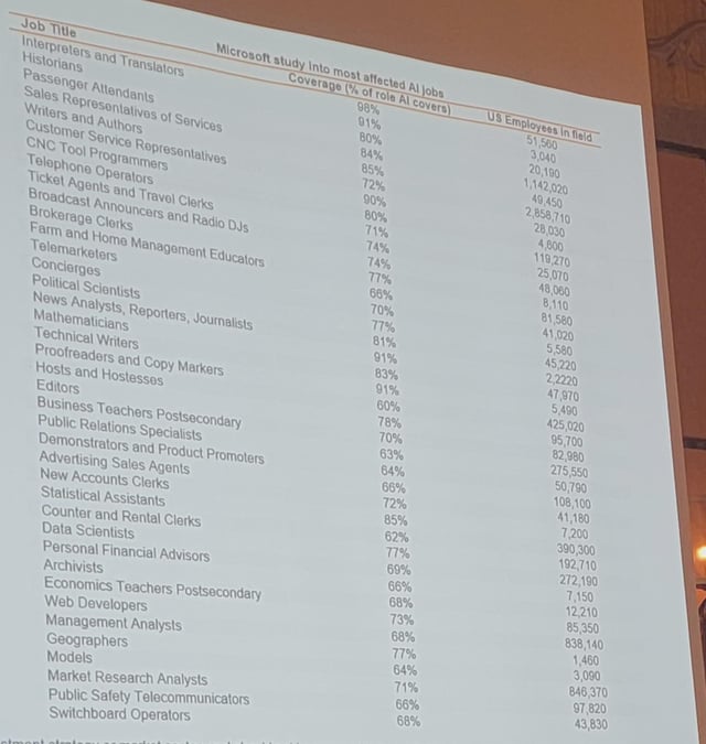 Które zawody są najbardziej zagrożone przez AI? Wyniki badania Microsoftu