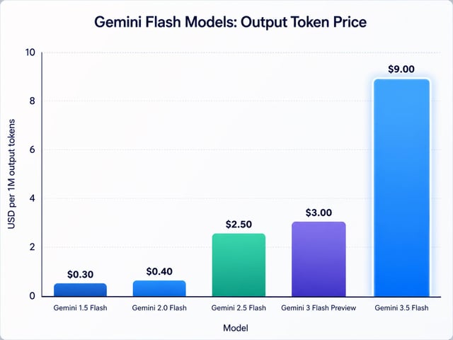 Gemini 3.5 Flash jest 3 razy droższy niż poprzednia wersja