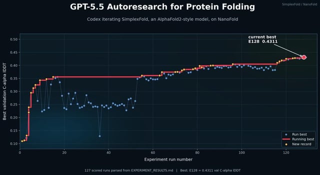 GPT-5.5 samodzielnie spędził 150+ godzin na ulepszaniu modeli składania białek