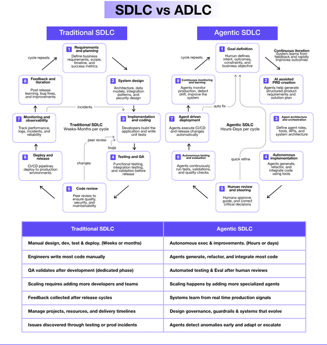 Tradycyjny SDLC vs Agentyczny SDLC – przyszłość tworzenia oprogramowania