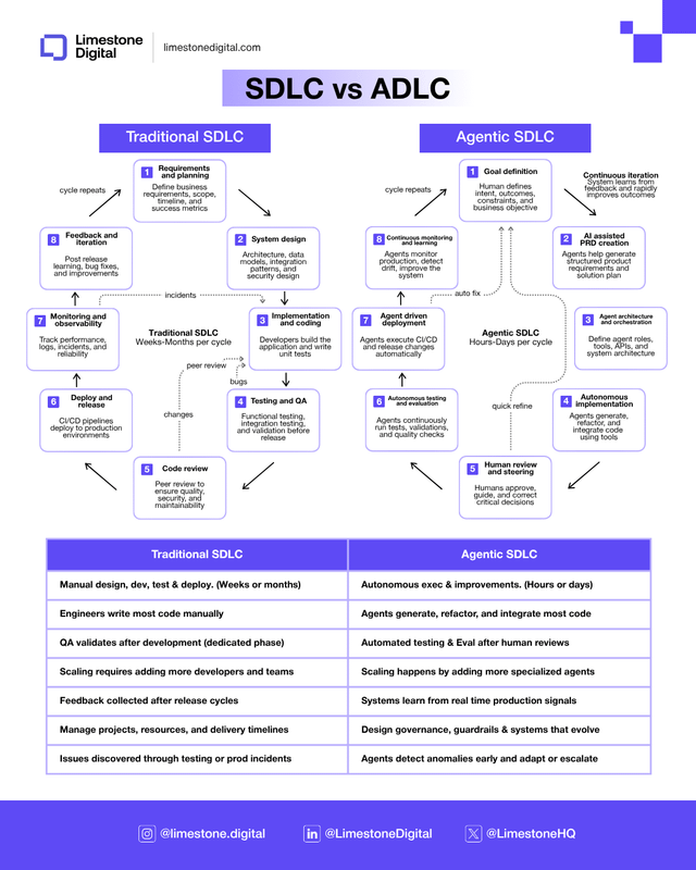 Tradycyjny SDLC vs Agentyczny SDLC – przyszłość tworzenia oprogramowania