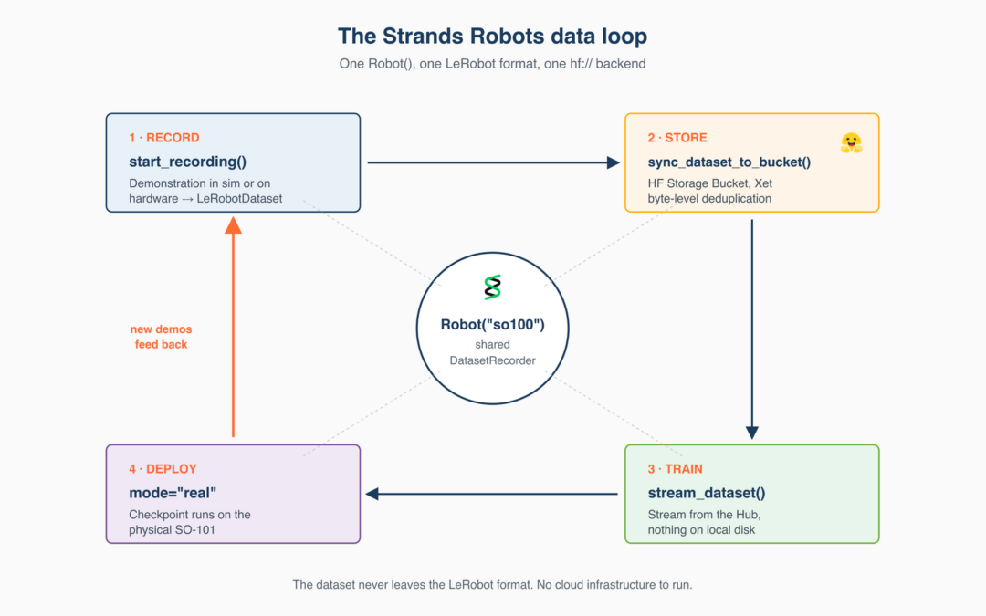 Nagrywaj, trenuj i wdrażaj roboty z jednego miejsca – Strands i LeRobot